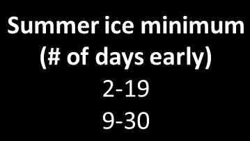 earlier for all 11 lakes Summer ice minimum