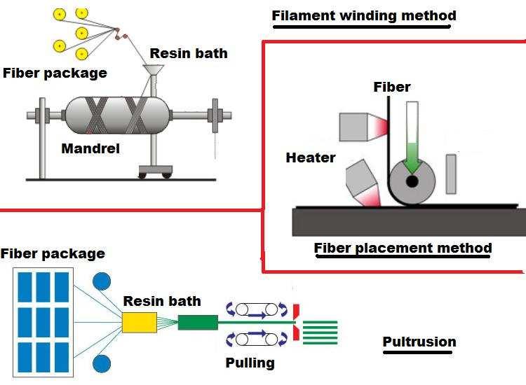 Fig 1.2 Composite manufacturing methods All these composite manufacturing method is currently in industrial use, but they have some limitations which need to be addressed.