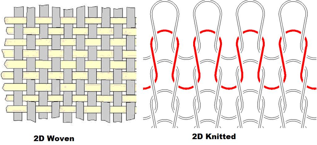 2D fabric: a single fabric system the constituent yarns of which in one plane as shown in fig 2. 1 e.g. common woven and knitted fabrics [1]. Fig 2.