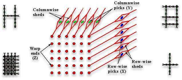 formation of row wise and