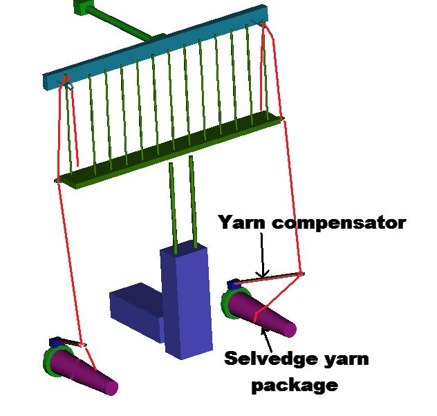 Fig 4.12 Yarn compensator mechanism 4.3.4 Knitting needle mechanism The needles are designed for lock the weft yarns and then take it to the cloth fell position.