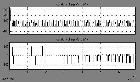 011 sec and then it stabilize at 300 rpm. Fig.8. Speed Response Fig.9 shows the stator d-q voltage.stator d-q voltage time axis is shown in mili-second. Fig.9. d-q Axis Voltage Fig.