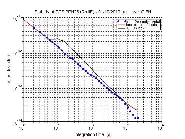 Figure 6. Stability of GPS PRN-25 Rb IIF using both methods on the L1/L2 iono-free combination. Figure 7.