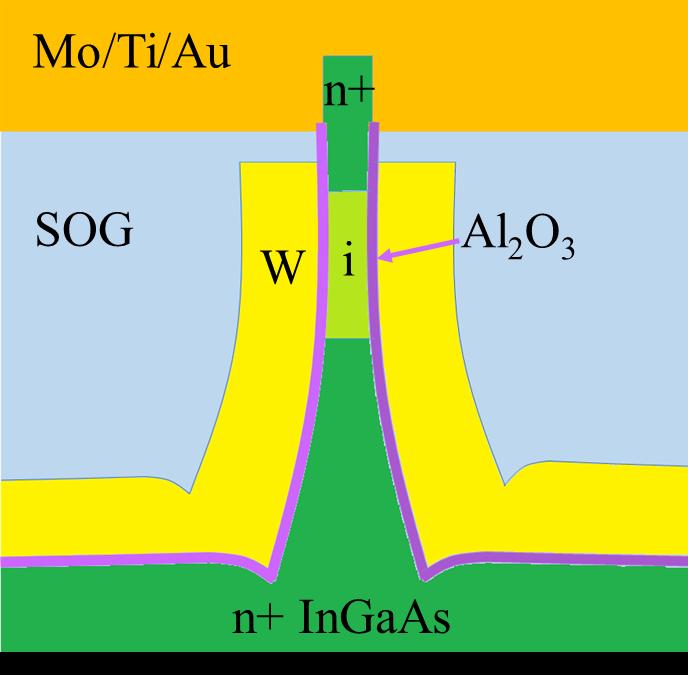 InGaAs VNW-MOSFETs fabricated via top-down approach @ MIT Xin Zhao Starting heterostructure: n + InGaAs, 70 nm i