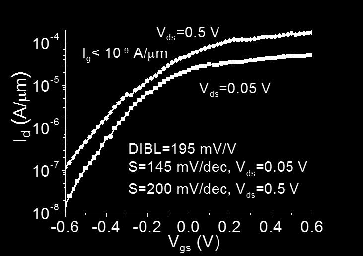 5 V) =280 µs/µm V ds =0.5 V 0-0.6-0.4-0.2 0.0 0.2 0.4 0.