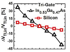 InGaAs VNW MOSFET Concerns (a short list ) V T sensitivity to nanowire diameter very tight manufacturing