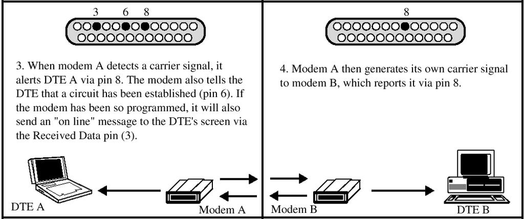 V.24/EIA-232-F - Procedural Specification Examples (3) Example 2-2: Modem A confirms the connection to DTE