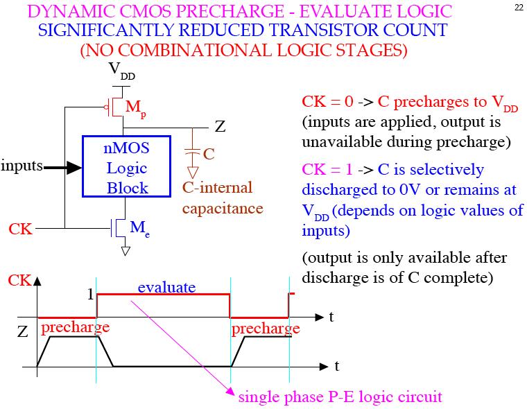 Comparison of Logic Implementations Dynamic CMOS Precharge Y V DD Ratioed CK A M p M e Z V DD 1 more robust 1 1 68 69 Dynamic CMOS Precharge Dynamic (Clocked) Logic:
