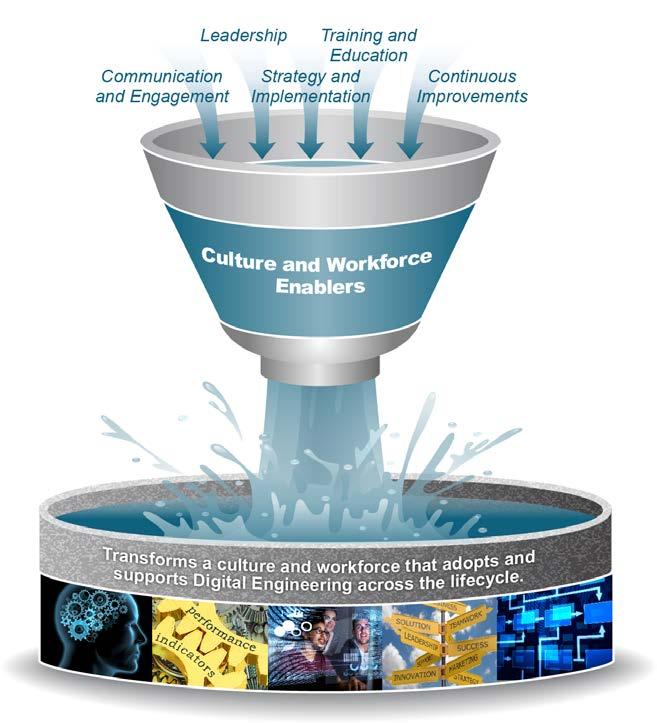 Goals #5: Transform Culture and Workforce CREATE in DE Goal 5: HPCMP Partnerships with Service Engineering Organizations Development and use of CREATE builds computationally skilled DoD workforce