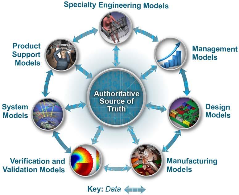 Goal #1: Formalize Development, Integration & Use of Models CREATE in DE Goal 1: Develop, deploy and support physics-based software applications that enable DoD engineers to rapidly: Develop digital