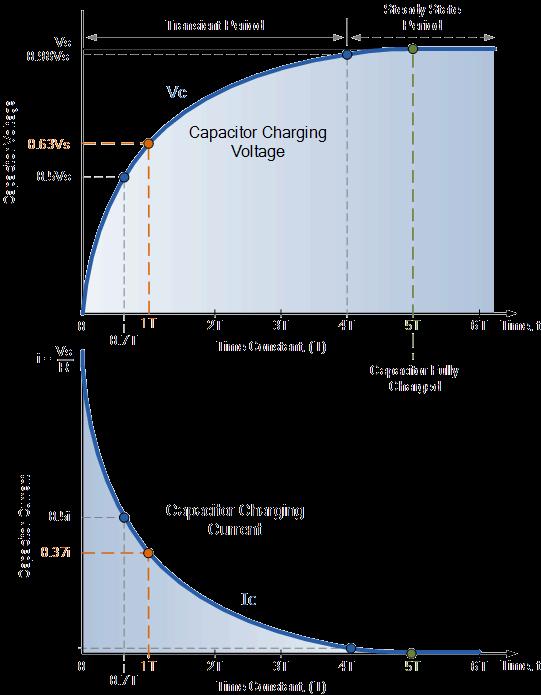 capacitors time delays (or filtering high-frequency noise) often done with a capacitor stores charge voltage proportional to stored charge rate of charging (current) inversely proportional to voltage
