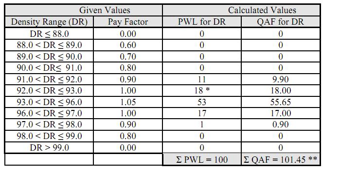 New York: The PWL is determined for compaction. The PF is determined based on the following conditions: o PWL > 93, PF = 1.