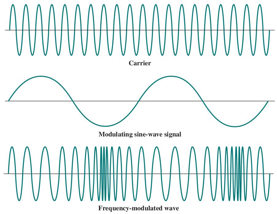Frequency Modulation of a