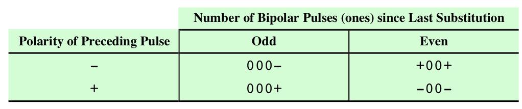 18 Improving Synchronization In Bipolar AMI a long sequence of 0 s makes it difficult for the receiver to