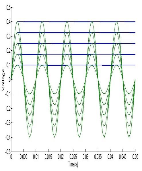To illustrate the working process of PDC, we plot its transient responses in Figure 21 after applying 100Hz and 10MHz sinusoidal waveforms as input.