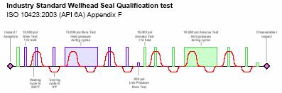 7.2 - POS-GRIP Standards Compared POS-GRIP vs API Facts: HG Seal tested to 15,00psii, API 6A Appendix F at first attempt HG Seal passed testing with the first design Used seal parts re-assembled and