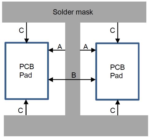 Solder mask opening for PCB area Figure 20: If necessary, the edge of the solder mask opening around the PCB pads can be set up to the edge of the pad (A).