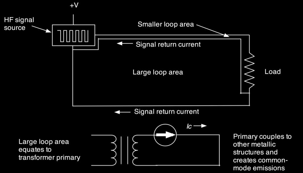 8.2 Inadequate signal returns If we assume the LSI circuit or ribbon cable is comprised of many of these elemental loop areas, we can see that the addition of more signal/power return paths will tend