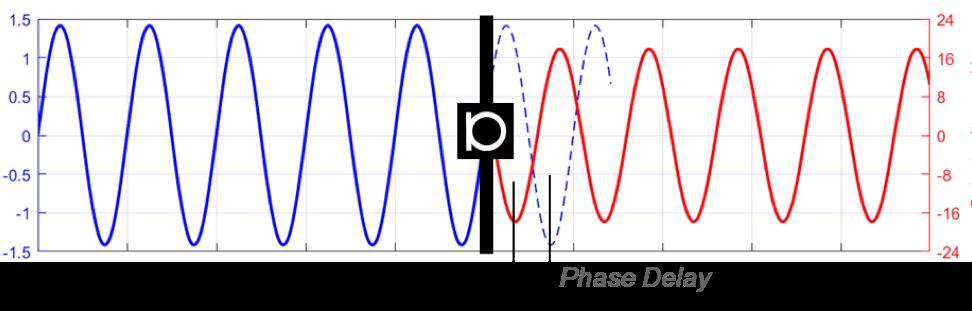 Group delay is defined for AM-modulated signal pulses or wave packets. Signals of this kind are time and frequency limited.