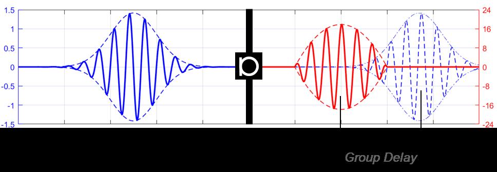 When the signal undergoes transduction it will stay AM-modulated with the same carrier frequency due to the linearity of the microphone.