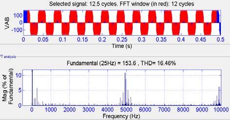 2 Experimental results for THD for 25 Hz, Output voltage; Output current for modified SSA. Fig. 21 -.5.5.1.15.2.25.3.35.4.45.