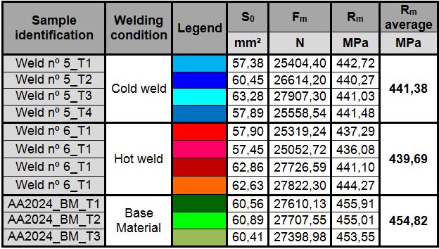 In order to quantify the loss of mechanical properties that had supposed each FSW lap weld in both hot and cold welding conditions, some tensile tests were performed pulling from the bottom sheet in