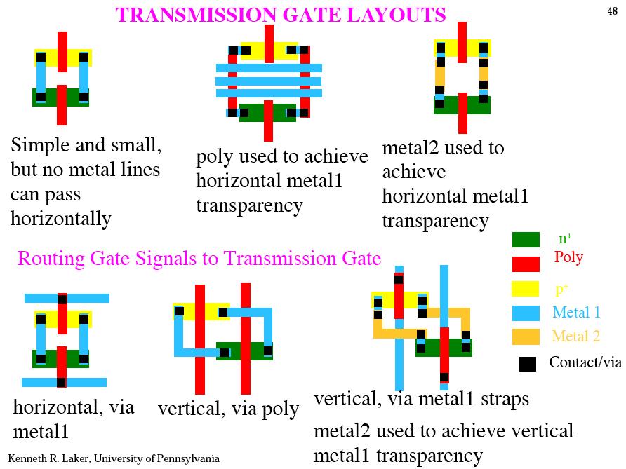 Transmission Gate, R eq Transmission Gate Layouts 55 56 Logic Types Idea!