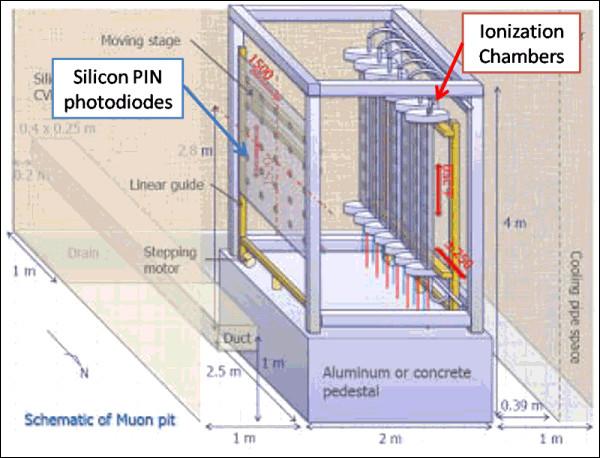 1.2.2 Beam monitor The muons which penetrates the beam dump are measured by the muon monitor (MUMON), which locates at just behind the beam dump.