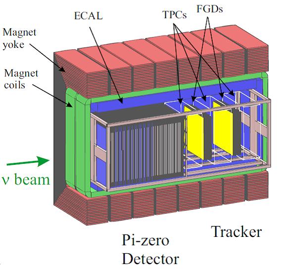 Figure 1.8: Schematic view of ND280 detectors Magnet ND280 uses the magnet which was used in UA1 experiment at CERN. It supplies a magnet field of 0.