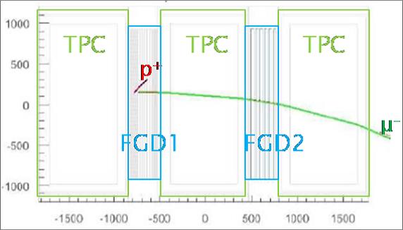 the magnetic field (Fig. 2.1). Figure 2.1: Simulation of CCQE interaction. 2.2 Requirements and design 2.2.1 The requirements for the FGDs The requirements for the FGDs are listed below.