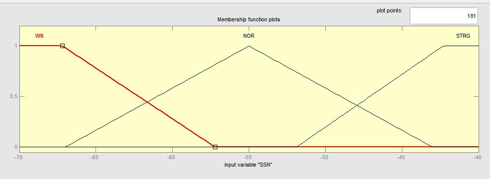 Membership function of Signal strength from neighbor BS (SSP) in DB Rule CSSP SSN VEL HD No.