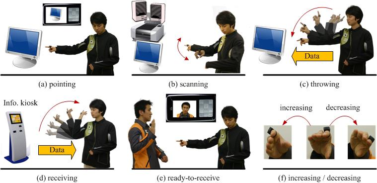 Figure 3. Gesture sets of ithrow 3. ithrow ithrow is a ring-type wearable input device which is small enough to be worn on one s finger.