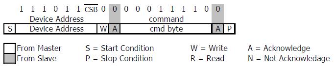 COMMANDS The commands are the same for SPI and I 2 C interface.