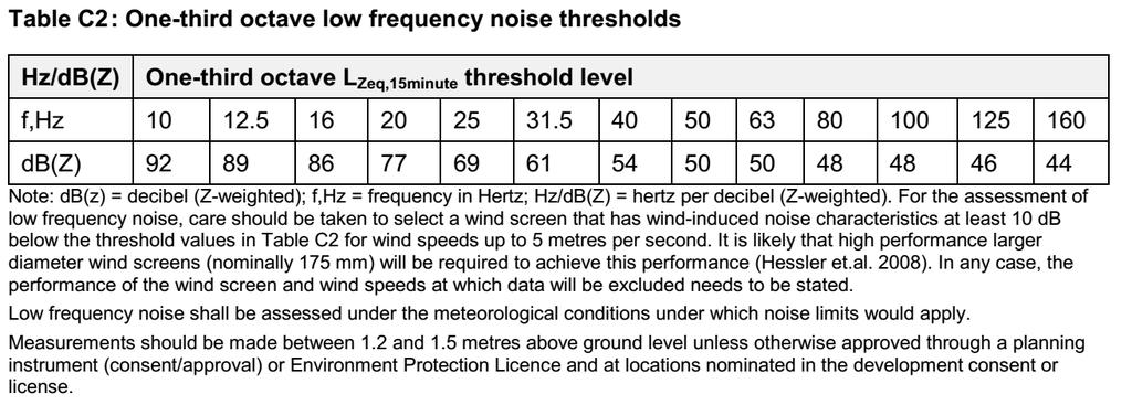 Page 9 Broner Method Low frequency noise can also be assessed against criteria specified in the paper A Simple Method for Low Frequency Noise Emission Assessment (Broner JLFNV vol29-1 pp1-14 2010).