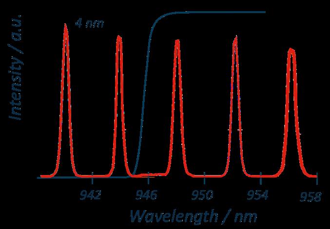 Fig. 5 Typical spectrum of a 500 W module consisting of 5 channels with a spacing of about 4 nm, the blue line is an example of the steep edge filter which is used for combining two of those
