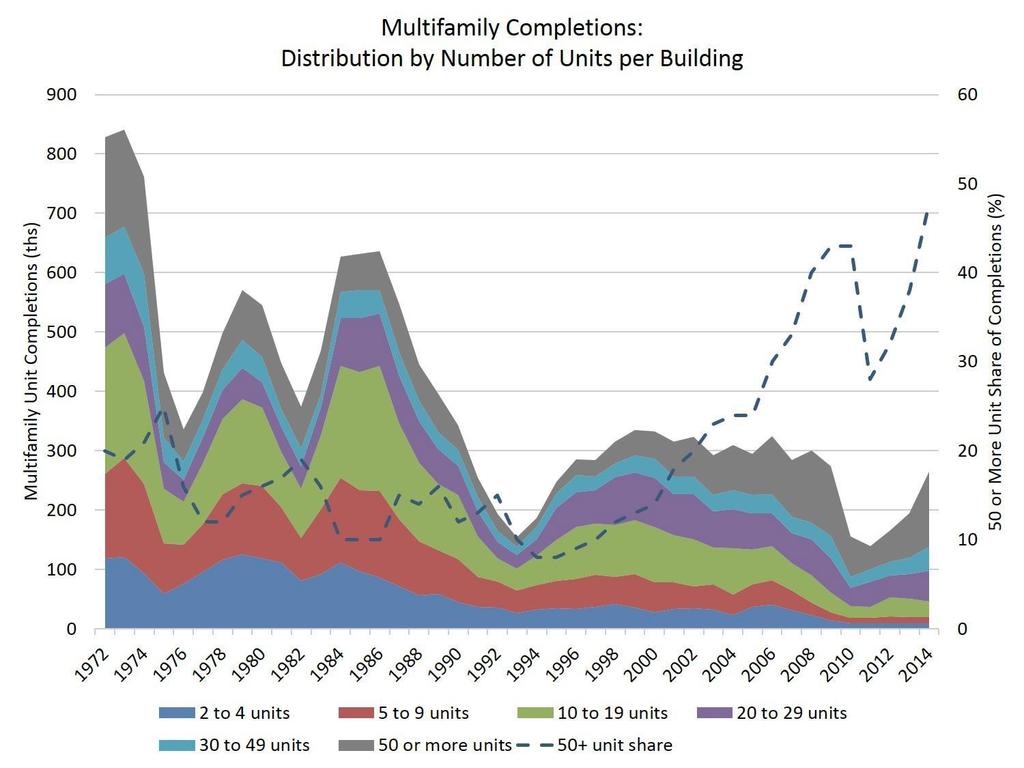 MF Construction Insights Rising Share of New Multifamily Units in Large Buildings An increasing number of newly-built multifamily units are found in larger buildings, as measured by the number of