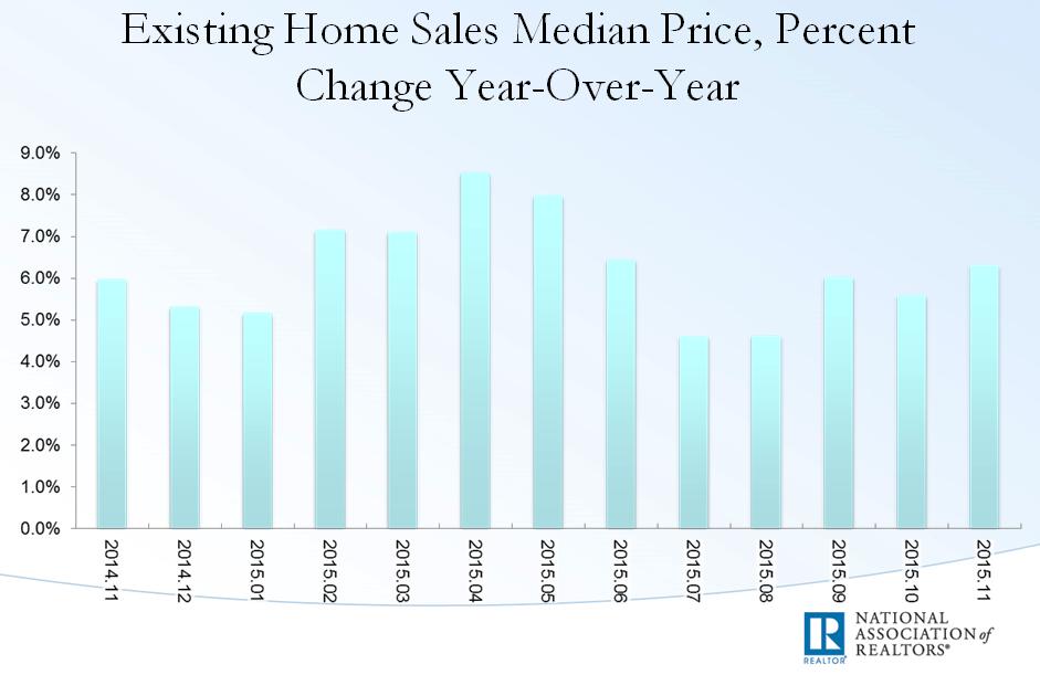 Existing House Sales Source: NAR www.