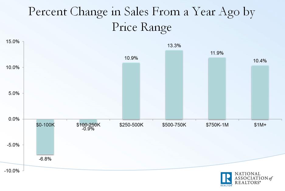 Total Existing House Sales: Source: NAR www.
