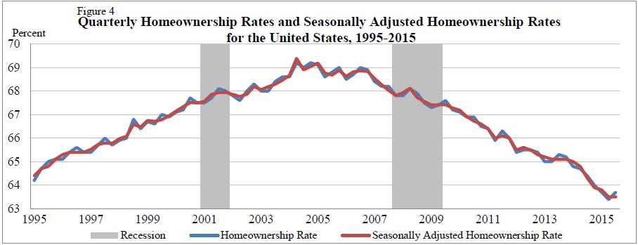 U.S. Home Ownership Home ownership rate: 64.4%.7% more than the 3 rd quarter 214 rate (63.