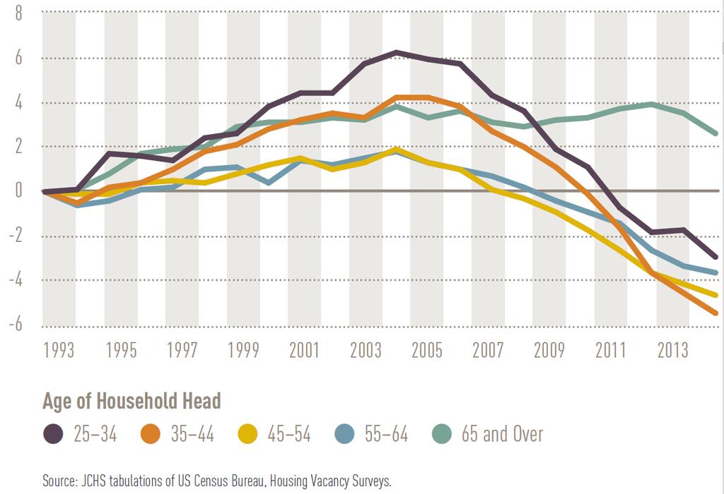 U.S. Home Ownership BUT Rates for Most Age Groups Are Well Below That Point.