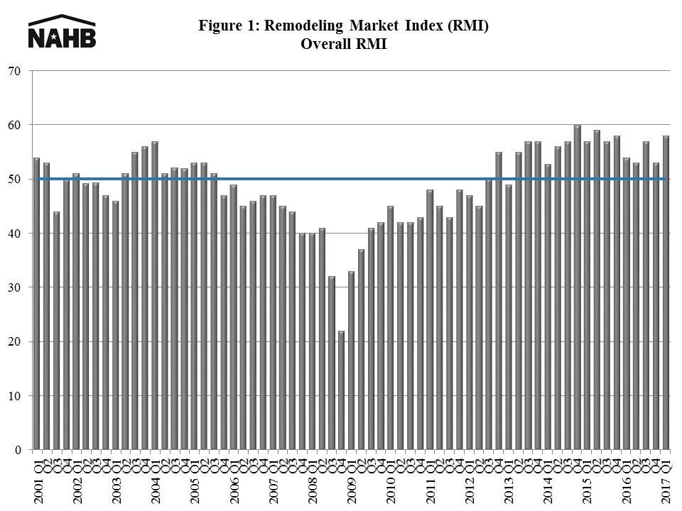 Remodeling Increase in Remodeling Market Index Reflects Broad-Based Confidence The National Association of Home Builders (NAHB) Remodeling Market Index (RMI) posted a reading of 58 in the first