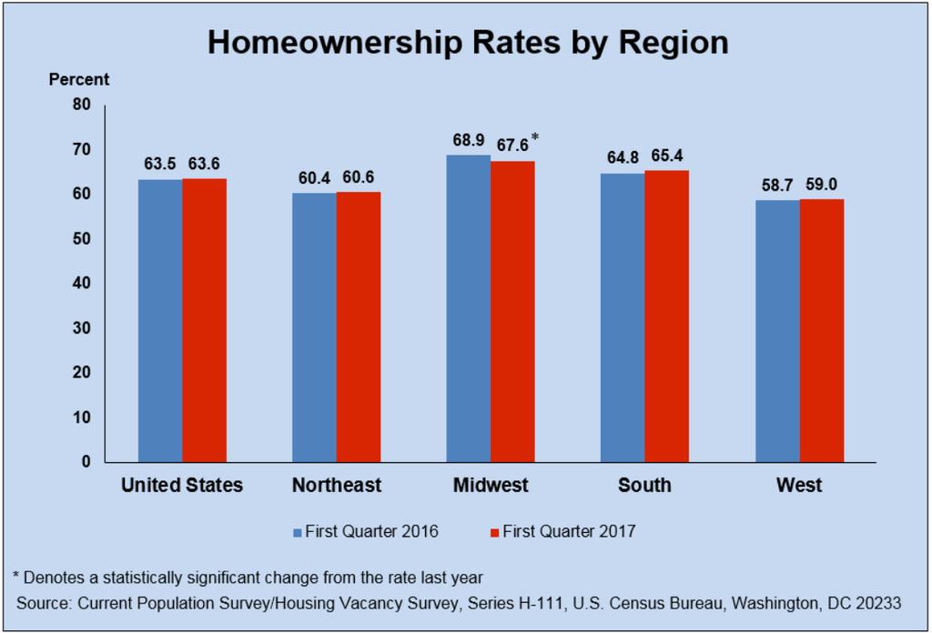 Home Ownership Source: https://www.census.