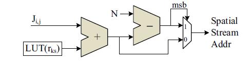 A basic interleaver is taken as a sequential device with single input and single output. A parallelism can be devised but the basic function remains the same [3].