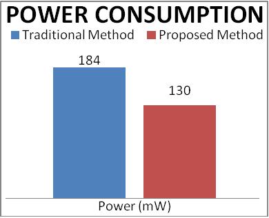 Comparison between the proposed work and conventional architecture shows betterment of resource utilization and power consumption. 7. Future Scope Like space never ends, research never ends either.