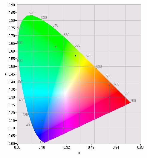 Color Performance ChLC 455 nm (B) Δλ= 49 nm 528 nm (G) Δλ= 53 nm 666 nm (R) Δλ= 61 nm Host (5016+110) 2.13464 2.38304 1.99535 Dopant 0.12820 0.12214 0.08229 (D/H+D)*100 (%) 5.6454 4.8755 3.