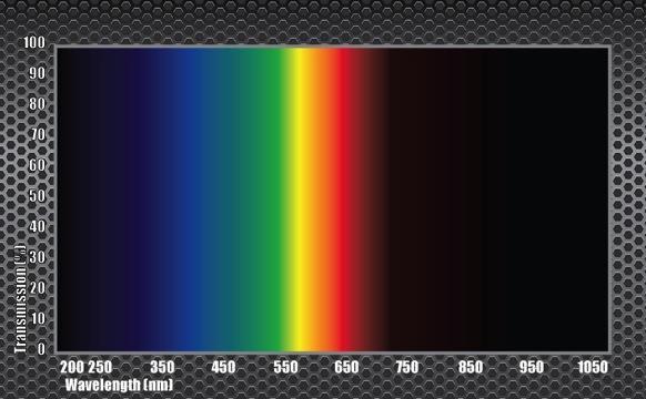 Spectral Response CCD/CMOS Red