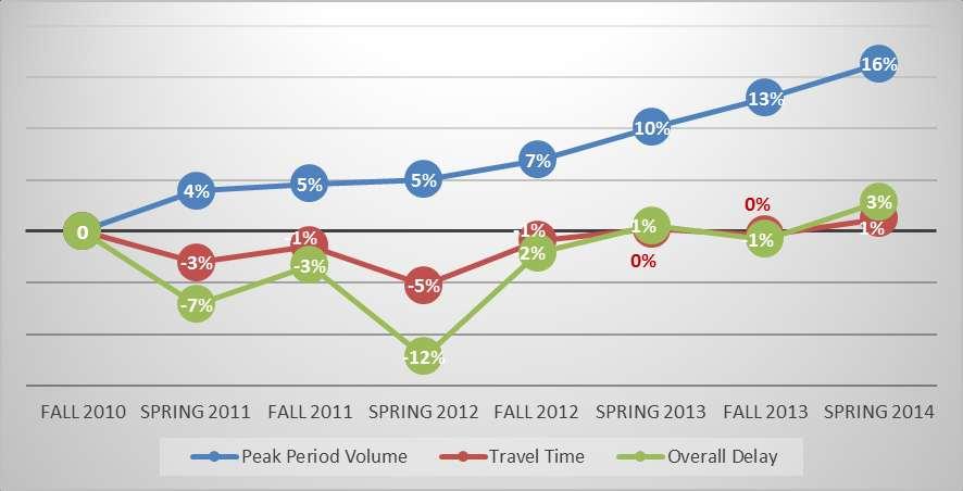 Program Benefits Spring 2013 comparison to baseline Reduced number of