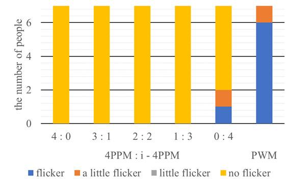 Figure 10. Error rate for distance in dimming rate For the dimming, we interviewed 10 people how to feel the flicker during communication in visible light communication.