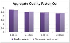 Figure 11 shows the results obtained by the different quality metrics (plus the aggregate factor Q a) for real and simulated results.