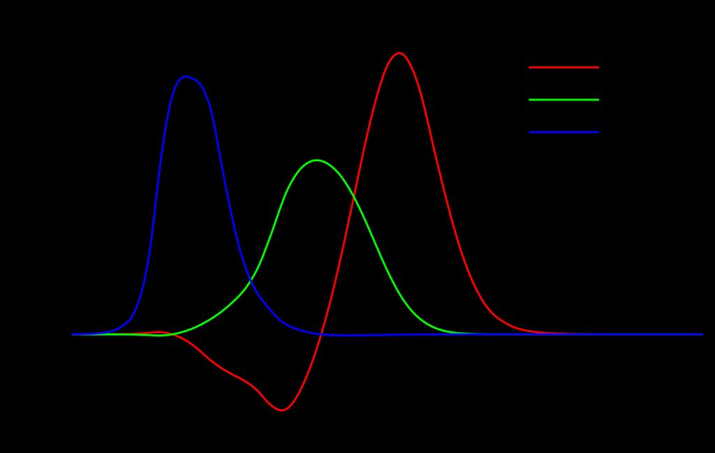 But this CIE RGB basis has some problems The color matching functions are the amounts of primaries needed to match the